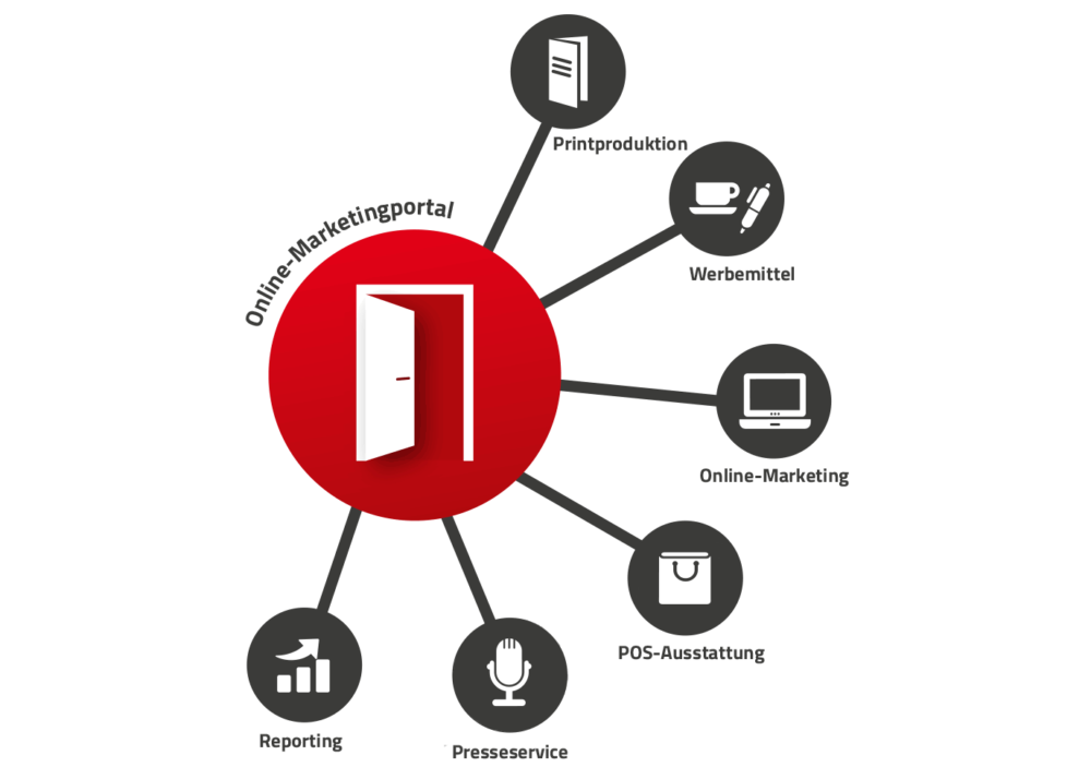 Web2Print Steuerungsmöglichkeiten der Kommunikationskanäle