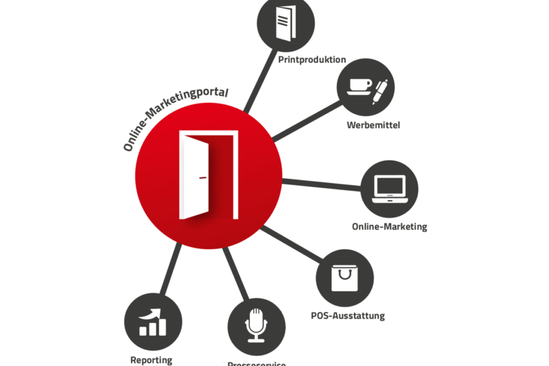 Web2Print Steuerungsmöglichkeiten der Kommunikationskanäle